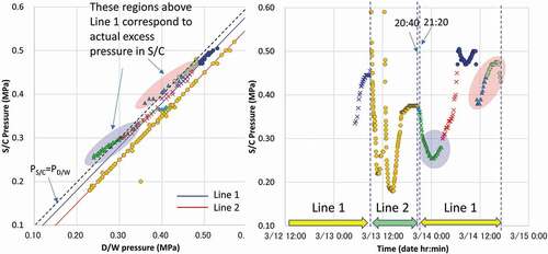 Figure 5. Relationship between S/C and D/W pressure measurement data.