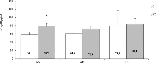 Figure 3. Serum levels of IL-12p40 in Hashimoto's thyroiditis (HT) patients and controls (C) according to the genotypes of the 3’UTR A/C IL12B polymorphism. Results are presented as means ±SEМ.