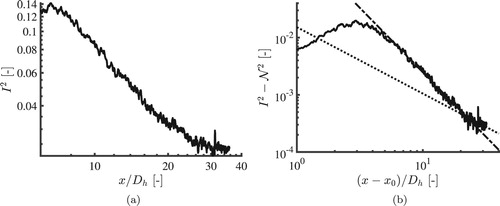 Figure 16. Downstream evolution of the experimentally obtained turbulence intensity measured at a Reynolds number of 3150. (a) Square of turbulence intensity as a function of x/Dh. (b) Square of turbulence intensity (solid line) as a function of (x−x0)/Dh with the near-field (dash-dotted line) and far-field (dotted line) decay laws found from a power law fit. The virtual origin x0/Dh is based on the maximum production rate and equals 3.67.