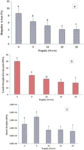 Figure 4. Mechanical properties of EVOH/propolis blended films containing different percentages of propolis: a) elongation to tear b) tensile strength at break point c) elastic modulus