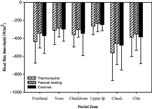 Figure 2. Heat flux threshold of six facial regions across thermoneutral, passive warming and exercise conditions. Values are mean and standard deviation (n = 12).