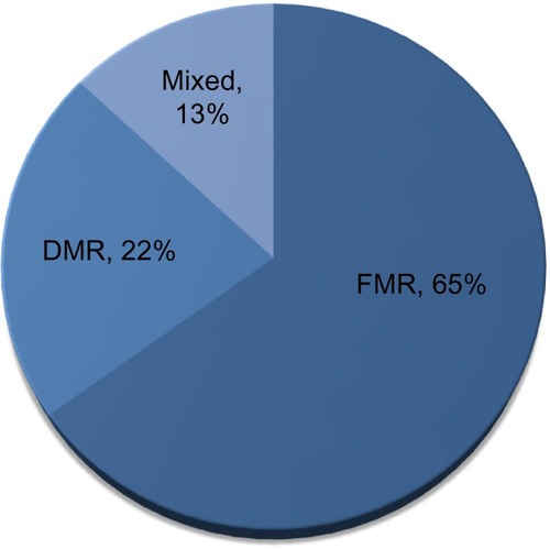 Figure 2 Etiology of mitral regurgitation according to the manufacturer Abbott Laboratories (as of April 30, 2015).