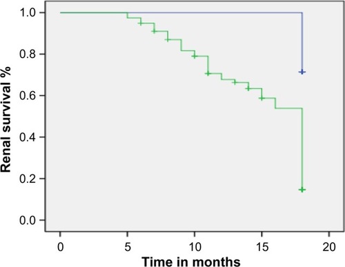 Figure 3 Kaplan–Meier survival curve shows NGAL to be closely associated with the renal end-point in chronic kidney disease patients.