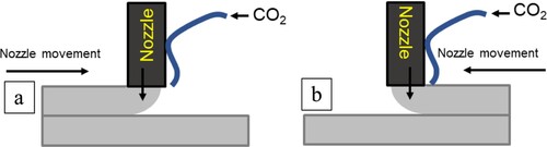 Figure 2. Schematic diagram on the side view of printing with concrete and CO2 jetting nozzle for the (a) front half of the sample (b) rear half of the sample.