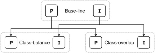 Figure 1. Flow-chart showing the different training scenarios and prediction models. Solid boxes represent models trained on the product-grade (P) or the image-grade (I), respectively. Dotted boxes show the different training scenarios where the two models are compared with the baseline training scenario.