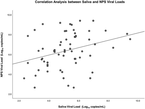 Figure 1. Correlation analysis between saliva and nasopharyngeal swab (NPS) viral loads. Saliva and NPS viral load were correlated with statistical significance. (r = 0.315, p = 0.01).