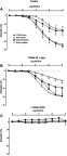 Figure 4 Concentration response curves to ACh aortae from C57/BL6 mice and db/db mice treated with vehicle, glimepiride or linagliptin for 6 weeks. Responses to ACh were tested in the absence (A) or presence of TRAM-34 plus apamin (B) to inhibit IKCa and SKCa, respectively, or N-nitro L-arginine (L-NNA) plus 1H-[1,2,4]oxadiazolo[4,3-a]quinoxalin-1-one (ODQ) (C) to block nitric oxide synthase and guanylate cyclase, respectively. Calculated values for sensitivity (pEC50) and maximum response (Rmax) derived from these data are shown in Table 1.
