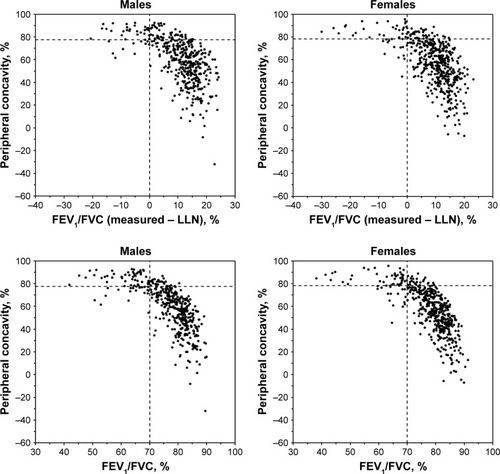 Figure 4 Post-BD relationships between peripheral concavity and FEV1/FVC in males (n=424) and females (n=466).Notes: The horizontal dotted line is the ULN for peripheral concavity. The vertical dotted line in the two upper plots is the LLN for FEV1/FVC from Hankinson et alCitation34 and for the lower two plots, it is the fixed LLN of 70% from GOLD.Citation1 A negative value for FEV1/FVC indicates values below the LLN.Abbreviations: FEV1, forced expiratory volume in 1 second; FVC, forced vital capacity; GOLD, global initiative for chronic obstructive lung disease; LLN, lower limit of normal; Post-BD, post-bronchodilator; ULN, upper limit of normal.