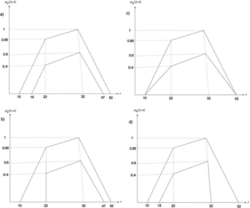 Figure 3. Illustrative numerical examples of GIT2TrFN [Citation20].