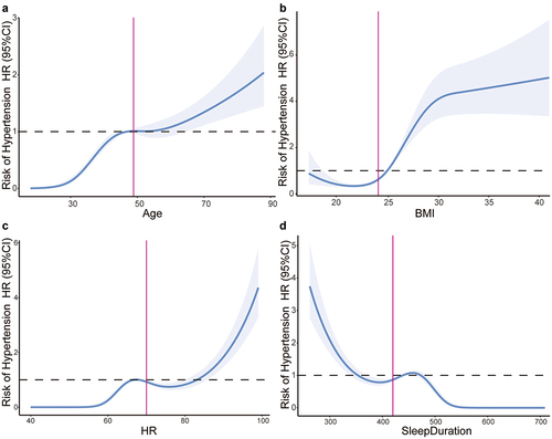 Figure 3. Restricted cubic spline diagram. (a): RCS of age. (b): RCS of BMI. (c): RCS of HR. (d): RCS of sleep duration.