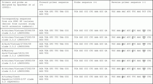 Figure 4.  M-gene RRT-PCR primer and probe binding sequences.
