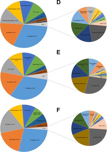 Figure 3 Departments distribution of annual pharmacogenetic testing results from 2013 to 2018. (A) 2013, (B) 2014, (C) 2015, (D) 2016, (E) 2017, (F) 2018.
