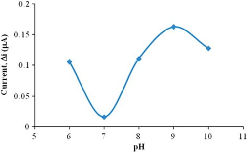 Figure 3. The effect of pH on the response of the biosensor (at 25 °C, 5.0 × 10−5 M choline at 0.3 V operating potential).