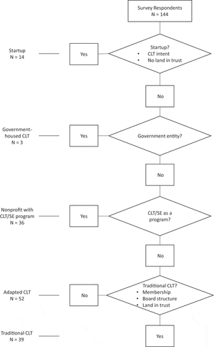 Figure 2. Typology development process.
