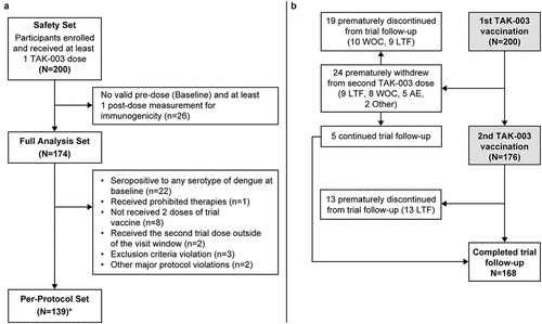 Figure 3. (a) Participant allocation to safety, full analysis and per-protocol sets. *Any participant not included in the per-protocol set if he/she experienced one or more trial protocol deviation(s) and (b) Participant disposition for the DEN-307 clinical trial. Abbreviations: AE, adverse event; LTF, lost to follow up; WOC, withdrawal of consent.