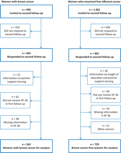 Figure 1. Flow chart for inclusion.