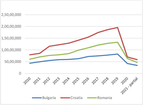 Figure 1. Annual arrivals in the period 2010–2021 (first semester).Source: Author contribution based on statistical dataFootnote9