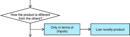 Figure 3. Modification 1: Addition of a step to consider differences only in terms of inputs.