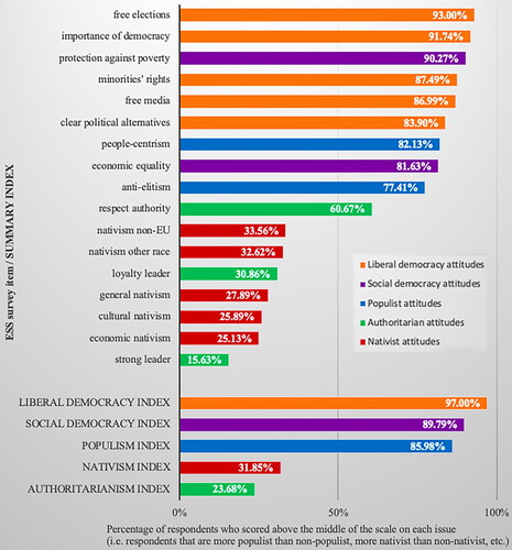 Figure 1. Percentage of respondents who scored above the middle of the scale on the ESS items concerning populist, nativist, authoritarian, liberal- and social-democracy attitudes, in descending order. N = 47,602–49,025.Note: Percentages calculated using the analysis weight (anweight) available in the ESS. Descriptive statistics and percentage distributions of all variables in Figure 1 are reported in Appendix II.