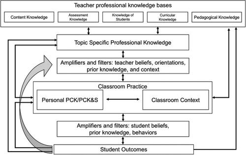 Figure 1. Consensus Model of PCK (reprinted from Gess-Newsome Citation2015, with permission).