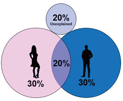 Figure 1. Causes of infertility attributed by sex.