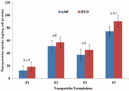 Figure 7. Cellular uptake of different NPs formulations 12 h post-incubation with A549 and HT29 cells at nanoparticles dose of 1 mg/ml at 37 °C as measured by the microfluorimetry technique a, b, c or d significantly different from F1, F2, F3 or F5, respectively, in both A549 and HT29 at p < 0.05 using one-way ANOVA followed by Bonferroni test for multiple comparison.