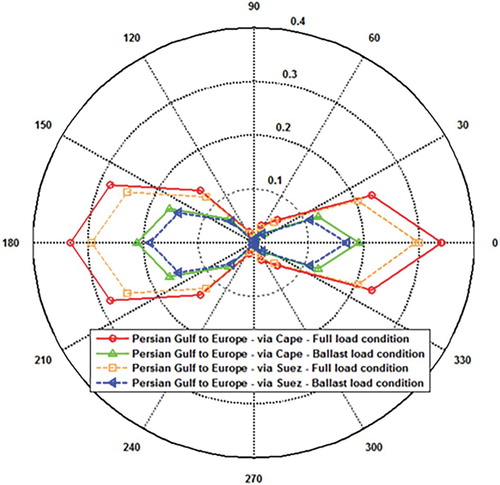 Figure 6. Tanker fatigue damage/Gulf Region to Europe voyages.