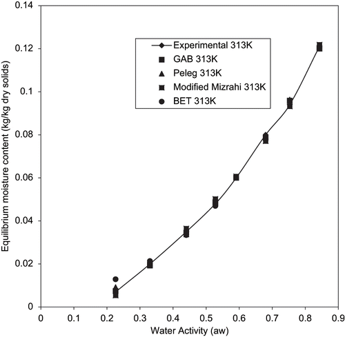 Figure 5 Experimental equilibrium and predicted sorption isotherms for fried yam chips at 313K.
