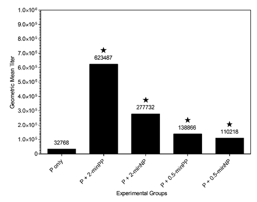 Figure 3. Enhancement of anti-JRFLgp120 antigen-specific humoral immune responses indicated by geometric mean antibody binding titers (GMT). Values above each column are the antigen specific binding GMTs. P only = pJRFLgp120; P + 0.5-minPP = pJRFLgp120 delivered by 0.5 min of a positive-polarity plasma stream; P + 0.5-minNP = pJRFLgp120 delivered by 0.5 min of a negative-polarity plasma stream; P + 2-minPP = pJRFLgp120 delivered by 2.0 min of a positive-polarity plasma stream; P + 2-minNP = pJRFLgp120 delivered by 2.0 min of a negative-polarity plasma stream. ★ indicates that the GMT for the particular group was significantly elevated (p < 0.05) compared with the P only group.