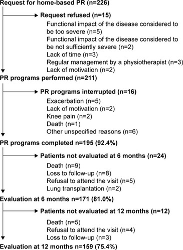 Figure 1 Flowchart showing participation throughout the study of the patients with COPD managed by home-based PR.