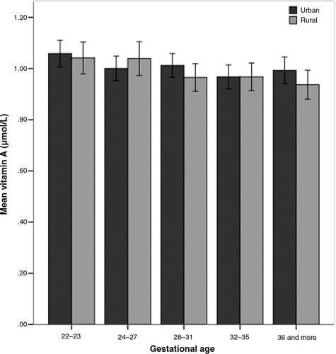 Fig. 2 Mean vitamin A in rural and urban areas at different gestational age groups. Error bars represent 95% CI.