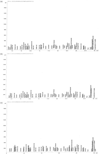 Figure 5. The chromatographic trace of phenolic constituents in (a) flesh, (b) seed, (c) peel, (d) flesh with peel, (e) combination of flesh, seed and peel in equal amount of unripe pawpaw by GC with FID. The main phenolic constituents are shown in Table 3.