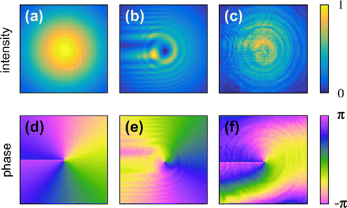 Figure 4. Simulated intensity and phase profiles (a), (d) after the spiral phase plate and (b), (e) numerically propagated to the position of the detector. We assume a Gaussian beam and a phase step of 2.5π due to the plate. (c), (f) Calculated intensity and phase profiles obtained by back-propagating the measured field (Figure 3(a) and (d)) to the plane of the plate. The dimensions of each of the plots are 4 mm × 4 mm.