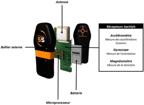 Figure 1. Catapult S5 unit including inertial system.