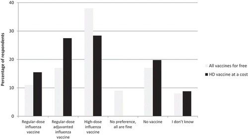 Figure 1. Influenza vaccine preferences.