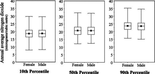 Figure 3 Box plots of the 10th, 50th, and 90th percentile estimates of the total exposure distributions in 382 census tracts for working females and males.