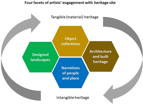 Figure 1. Four facets of artists’ engagement with heritage site. Image: Rebecca Farley.
