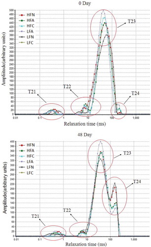 Figure 3. (a–b) Distribution of LF NMR T2 relaxation times in sausages with differently treated tomato peel powder at 0 and 48-day storage. (a) High fat (HFN); (b) low fat (LFN); (c) high fat with airflow ultramicro crushed tomato peel powder (HFA); (d) low fat with airflow ultramicro crushed tomato peel powder (LFA); (e) high fat with conventional mechanically crushed tomato peel powder (HFC); (f) low fat with conventional mechanically crushed tomato peel powder (LFC).Figura 3. (a–b) Distribución de rmn de cb de tiempos de relajación T2 en salchichas de distinto diámetro con contenido de piel de tomate en polvo. (a) Alto contenido graso (HFN); (b) baja contenido graso (LFN); (c) alto contenido graso con piel de tomate en polvo pulverizada mediante trituración ultramicro con flujo de aire (HFA); (d) bajo contenido graso con piel de tomate en polvo triturada mediante trituración ultramicro con flujo de aire (LFA); (e) alto contenido graso con piel de tomate en polvo triturada mediante mecanismo convencional (HFC); (f) bajo contenido graso con piel de tomate en polvo triturada mediante mecanismo convencional (LFC).