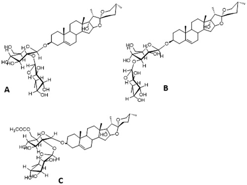 Figure 4. The structure of three steroidal glycosides isolated from rhizomes of P. vietnamensis: (A) 25(R)-spirost-5-en-3β,17a-diol-3-O-α-L-rhamnopyranosyl-(1→2)-β-D-glucopyranoside; (B) 25(R)-spirost-5-en-3β,17a-diol-3-O-α-L-rhamnopyranosyl-(1→3)-β-D-glucopyranoside; (C)25(R)-spirost-5-en-3β,17a-diol-3-OaL-rhamnopyranosyl-(1→2)-6-acetyl-β-D-glucopyranoside.