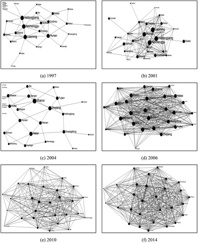 Figure A1. Networks of market integration (cut-off value: 0.020).