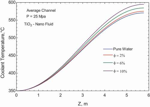 Figure 7. Coolant temperature at constant pressure 25 (MPa) different volume fractions of TiO2 particles.