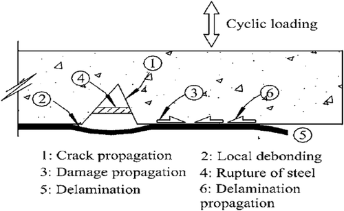 Figure 18. Fatigue failure sequence of FRP-strengthened concrete beam (Kim & Heffernan, Citation2008).