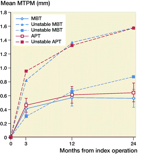 Figure 2. Mean (95% CI) MTPM in mm of the metal-backed tibial implant group (MBT) and the all-polyethylene tibial implant group (APT) at 3, 12, and 24 months follow-up. The MTPM of the 3 unstable implants is plotted and all 3 show continuous migration between 12 and 24 months’ follow-up.