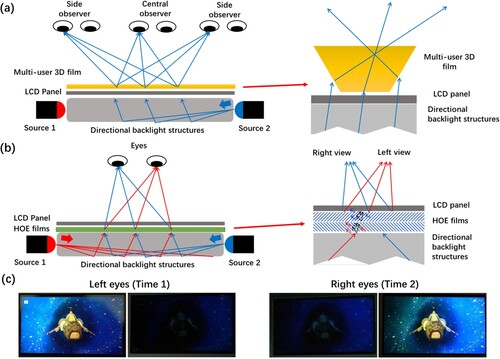 Figure 3. (a) Schematic of the spatio-temporal multiplexing-based 3D display for multi-users. (b) Schematic of the VHOE-based time-sequential 3D display (c) Demonstrated photographs from the left and right eyes. Reproduced with permission [Citation24]. Copyright 2014, Optica Publishing Group.