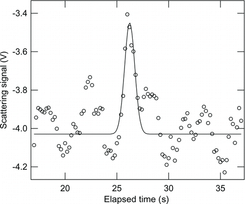 FIG. 7 A time series of the optical signal produced by a 100-nm PSL particle and corresponding Gaussian fit.