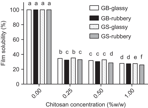 Figure 4. Film solubility at the different concentrations of chitosan-gelatin films. Different letters indicate significant differences (p < 0.05).Solubilidad de las películas a diferentes concentraciones de gelatina-quitosano. Las diferentes letras indican diferencias significativas (p < 0,05).