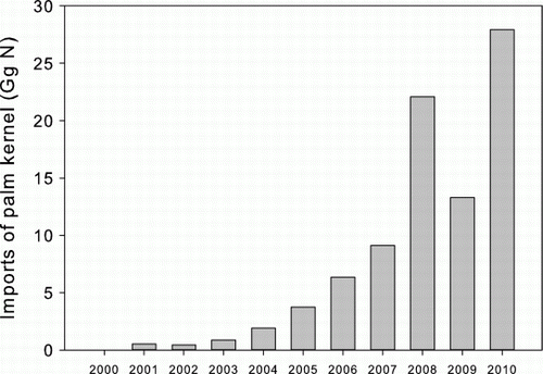 Figure 2  National imports of palm kernel expeller (Gg N) assuming 2% N.
