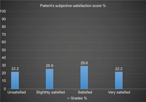 Figure 4 Patient’s satisfaction score before and 3 months after laser treatment.