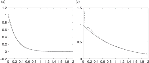 Figure 7. Graph of K = 2, with 1% random noise: (a) u(0, t) and (b) .