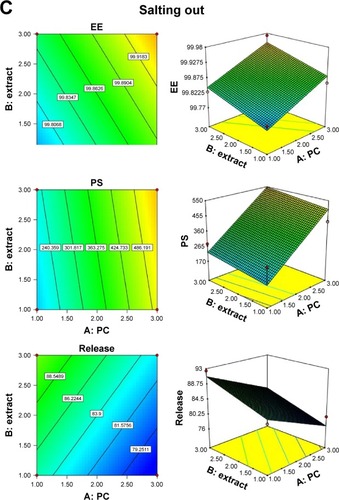 Figure 2 Response surface and contour plots showing the influence of phospholipid (PC) and extract of soy loaded phytosomes on different responses using solvent evaporation method (A), co-solvency method (B) and salting out method (C).Abbreviation: EE, entrapment efficiency.